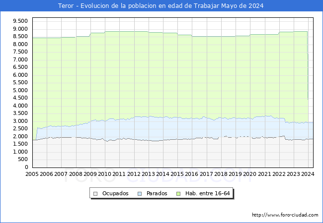 Evolucin Afiliados a la Seguridad Social, parados y poblacin en edad de trabajar para el Municipio de Teror hasta Mayo del 2024.