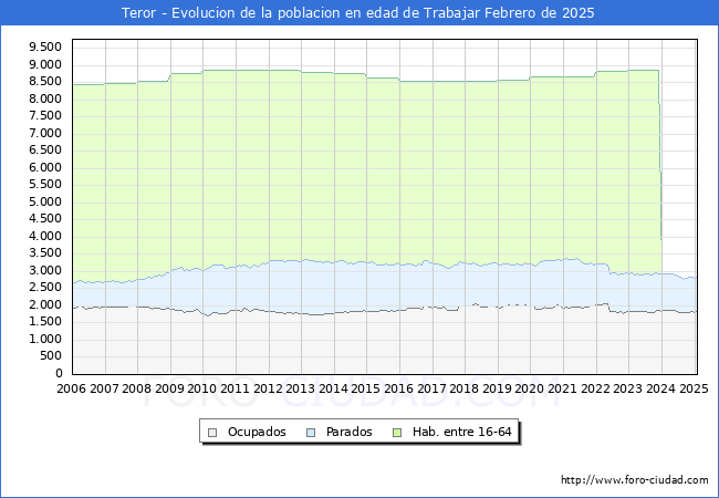 Evolucin Afiliados a la Seguridad Social, parados y poblacin en edad de trabajar para el Municipio de Teror hasta Febrero del 2025.
