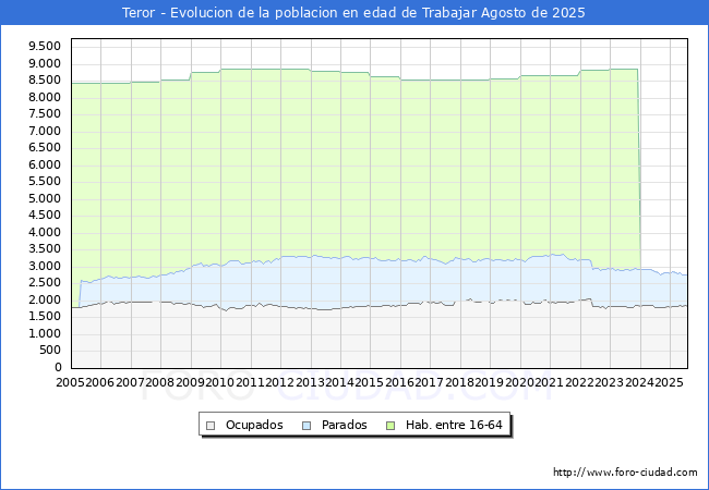 Evolucin Afiliados a la Seguridad Social, parados y poblacin en edad de trabajar para el Municipio de Teror hasta Agosto del 2025.