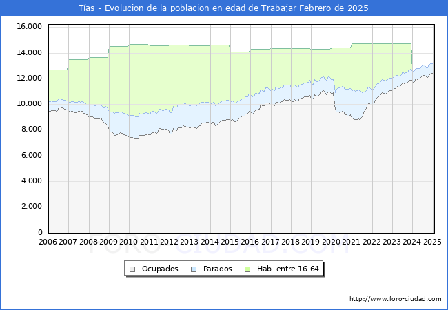 Evolucin Afiliados a la Seguridad Social, parados y poblacin en edad de trabajar para el Municipio de Tas hasta Febrero del 2025.