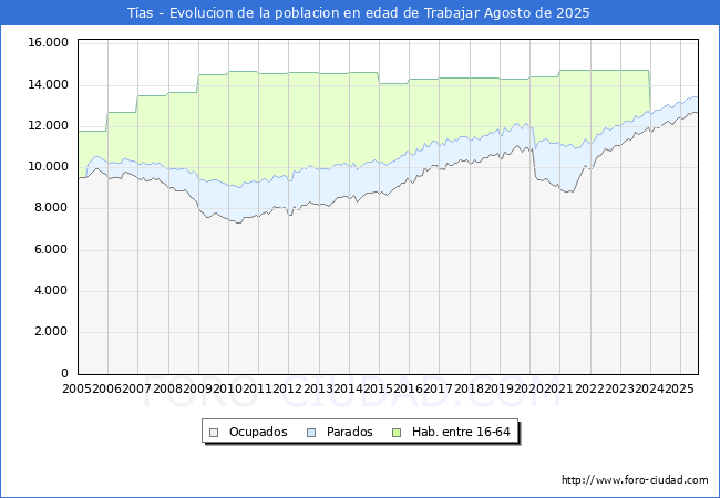 Evoluci�n Afiliados a la Seguridad Social, parados y poblaci�n en edad de trabajar para el Municipio de T�as hasta Agosto del 2025.