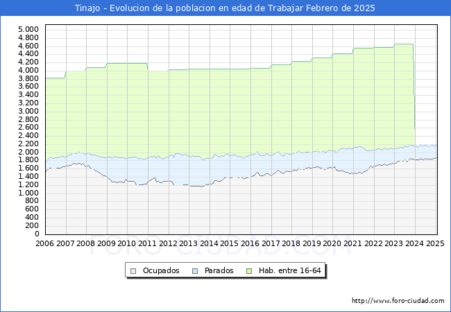 Evolucin Afiliados a la Seguridad Social, parados y poblacin en edad de trabajar para el Municipio de Tinajo hasta Febrero del 2025.