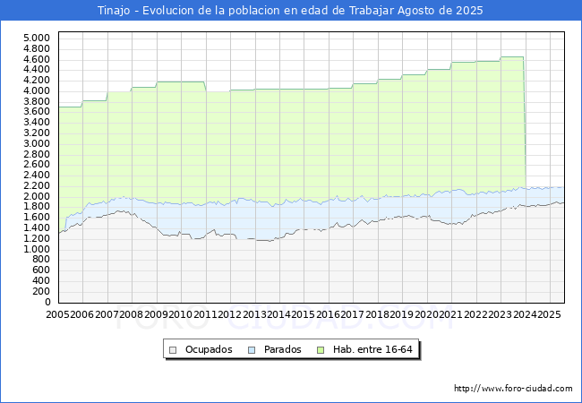 Evolucin Afiliados a la Seguridad Social, parados y poblacin en edad de trabajar para el Municipio de Tinajo hasta Agosto del 2025.