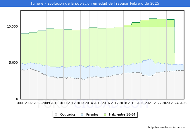 Evolucin Afiliados a la Seguridad Social, parados y poblacin en edad de trabajar para el Municipio de Tuineje hasta Febrero del 2025.