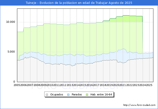 Evolucin Afiliados a la Seguridad Social, parados y poblacin en edad de trabajar para el Municipio de Tuineje hasta Agosto del 2025.