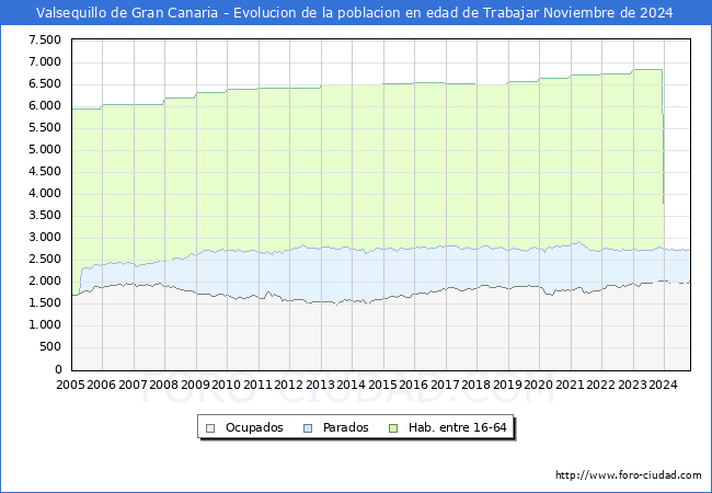 Evolucin Afiliados a la Seguridad Social, parados y poblacin en edad de trabajar para el Municipio de Valsequillo de Gran Canaria hasta Noviembre del 2024.