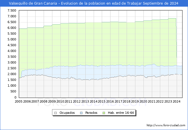 Evolucin Afiliados a la Seguridad Social, parados y poblacin en edad de trabajar para el Municipio de Valsequillo de Gran Canaria hasta Septiembre del 2024.