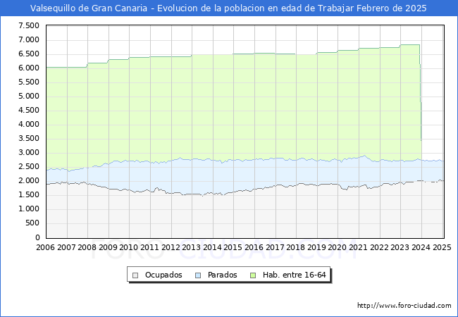 Evolucin Afiliados a la Seguridad Social, parados y poblacin en edad de trabajar para el Municipio de Valsequillo de Gran Canaria hasta Febrero del 2025.