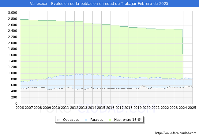 Evolucin Afiliados a la Seguridad Social, parados y poblacin en edad de trabajar para el Municipio de Valleseco hasta Febrero del 2025.