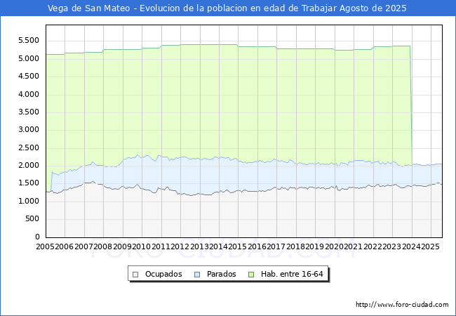 Evolucin Afiliados a la Seguridad Social, parados y poblacin en edad de trabajar para el Municipio de Vega de San Mateo hasta Agosto del 2025.