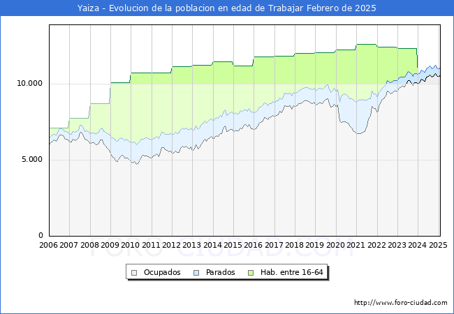 Evolucin Afiliados a la Seguridad Social, parados y poblacin en edad de trabajar para el Municipio de Yaiza hasta Febrero del 2025.