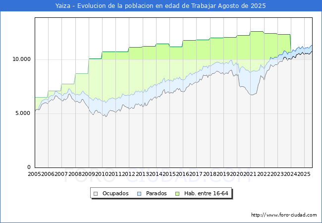 Evolucin Afiliados a la Seguridad Social, parados y poblacin en edad de trabajar para el Municipio de Yaiza hasta Agosto del 2025.