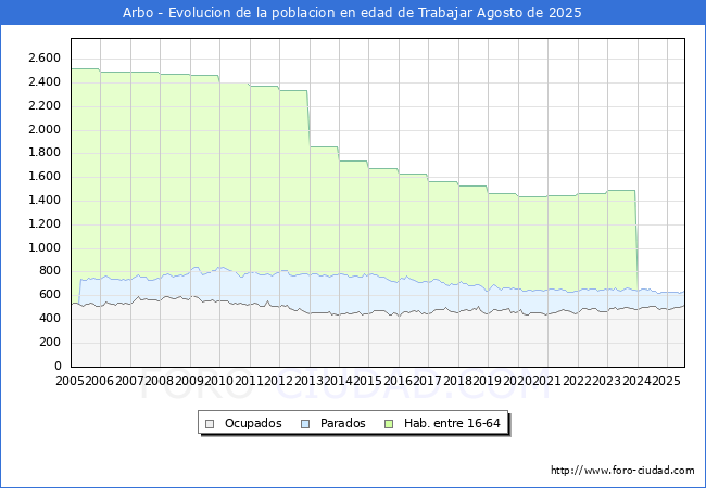 Evolucin Afiliados a la Seguridad Social, parados y poblacin en edad de trabajar para el Municipio de Arbo hasta Agosto del 2025.