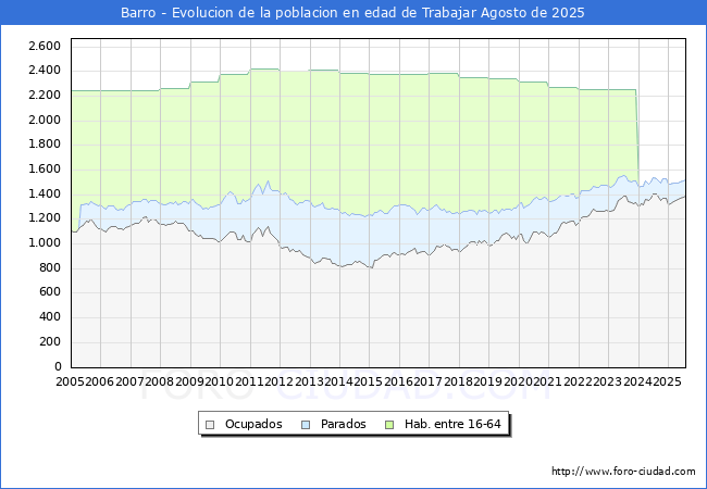 Evolucin Afiliados a la Seguridad Social, parados y poblacin en edad de trabajar para el Municipio de Barro hasta Agosto del 2025.