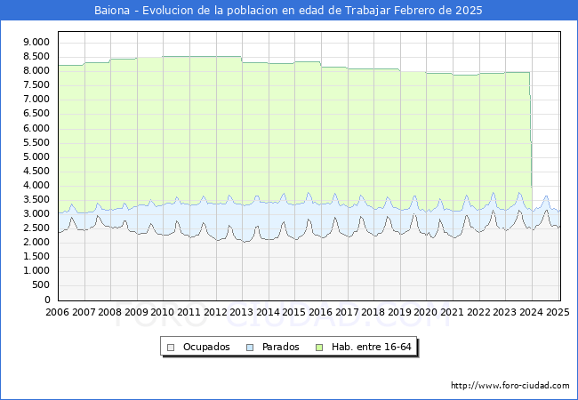 Evolucin Afiliados a la Seguridad Social, parados y poblacin en edad de trabajar para el Municipio de Baiona hasta Febrero del 2025.