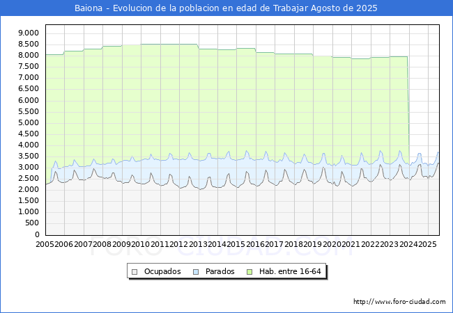 Evolucin Afiliados a la Seguridad Social, parados y poblacin en edad de trabajar para el Municipio de Baiona hasta Agosto del 2025.