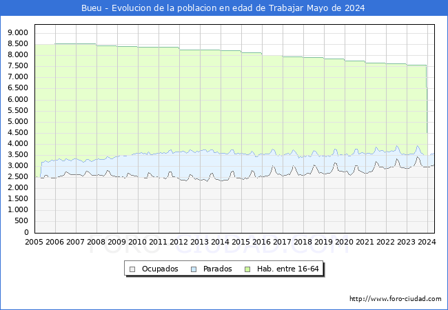 Evolucin Afiliados a la Seguridad Social, parados y poblacin en edad de trabajar para el Municipio de Bueu hasta Mayo del 2024.