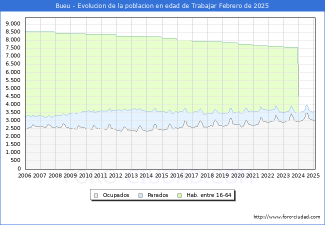 Evolucin Afiliados a la Seguridad Social, parados y poblacin en edad de trabajar para el Municipio de Bueu hasta Febrero del 2025.