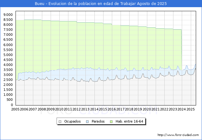 Evolucin Afiliados a la Seguridad Social, parados y poblacin en edad de trabajar para el Municipio de Bueu hasta Agosto del 2025.