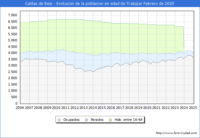 Evolucin Afiliados a la Seguridad Social, parados y poblacin en edad de trabajar para el Municipio de Caldas de Reis hasta Febrero del 2025.