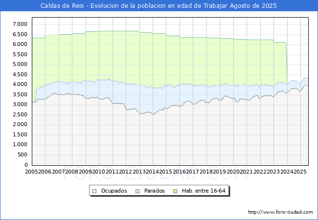 Evoluci�n Afiliados a la Seguridad Social, parados y poblaci�n en edad de trabajar para el Municipio de Caldas de Reis hasta Agosto del 2025.