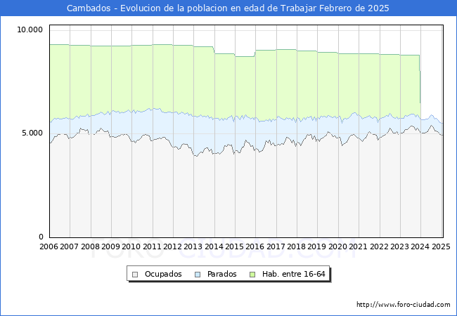 Evolucin Afiliados a la Seguridad Social, parados y poblacin en edad de trabajar para el Municipio de Cambados hasta Febrero del 2025.