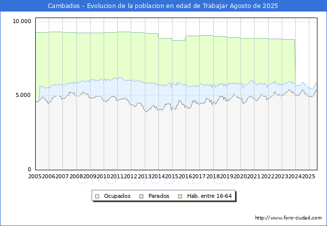 Evolucin Afiliados a la Seguridad Social, parados y poblacin en edad de trabajar para el Municipio de Cambados hasta Agosto del 2025.