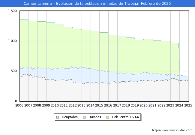 Evolucin Afiliados a la Seguridad Social, parados y poblacin en edad de trabajar para el Municipio de Campo Lameiro hasta Febrero del 2025.