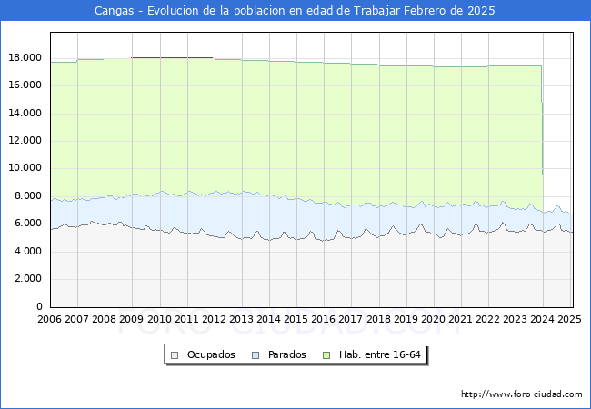Evolucin Afiliados a la Seguridad Social, parados y poblacin en edad de trabajar para el Municipio de Cangas hasta Febrero del 2025.