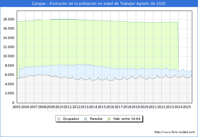 Evoluci�n Afiliados a la Seguridad Social, parados y poblaci�n en edad de trabajar para el Municipio de Cangas hasta Agosto del 2025.