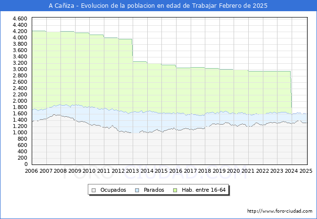 Evolucin Afiliados a la Seguridad Social, parados y poblacin en edad de trabajar para el Municipio de A Caiza hasta Febrero del 2025.