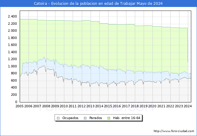 Evolucin Afiliados a la Seguridad Social, parados y poblacin en edad de trabajar para el Municipio de Catoira hasta Mayo del 2024.