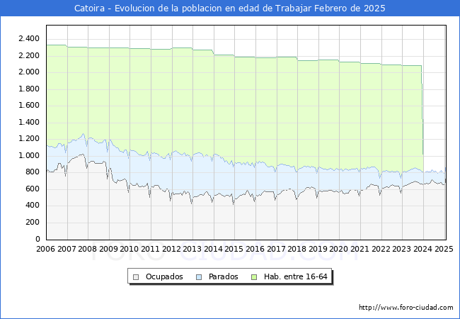 Evolucin Afiliados a la Seguridad Social, parados y poblacin en edad de trabajar para el Municipio de Catoira hasta Febrero del 2025.