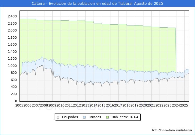 Evoluci�n Afiliados a la Seguridad Social, parados y poblaci�n en edad de trabajar para el Municipio de Catoira hasta Agosto del 2025.