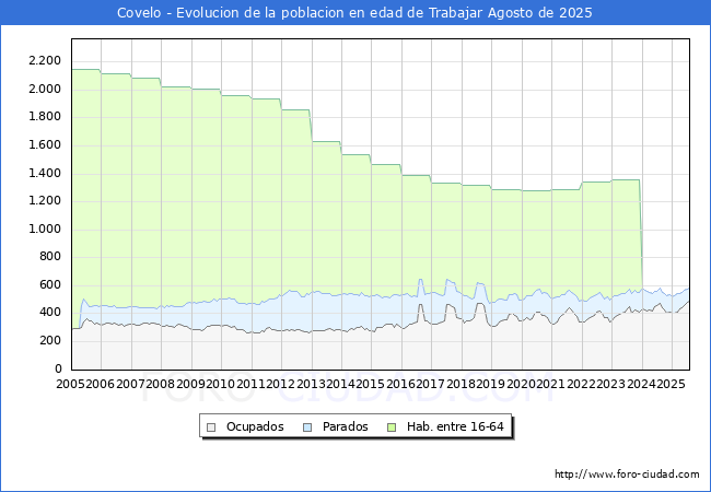 Evolucin Afiliados a la Seguridad Social, parados y poblacin en edad de trabajar para el Municipio de Covelo hasta Agosto del 2025.