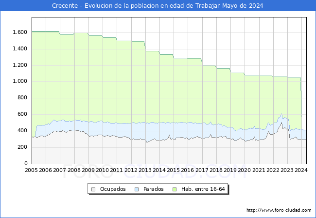 Evolucin Afiliados a la Seguridad Social, parados y poblacin en edad de trabajar para el Municipio de Crecente hasta Mayo del 2024.