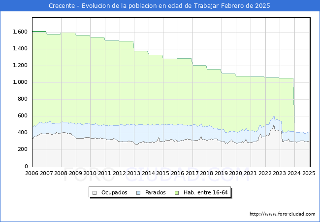 Evolucin Afiliados a la Seguridad Social, parados y poblacin en edad de trabajar para el Municipio de Crecente hasta Febrero del 2025.
