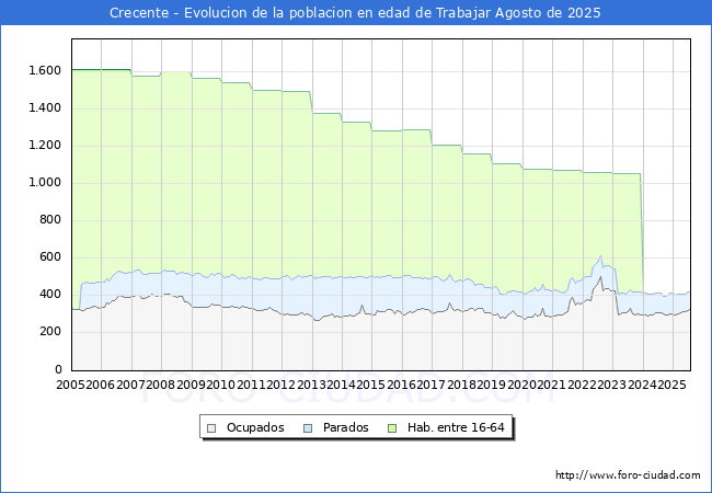 Evolucin Afiliados a la Seguridad Social, parados y poblacin en edad de trabajar para el Municipio de Crecente hasta Agosto del 2025.
