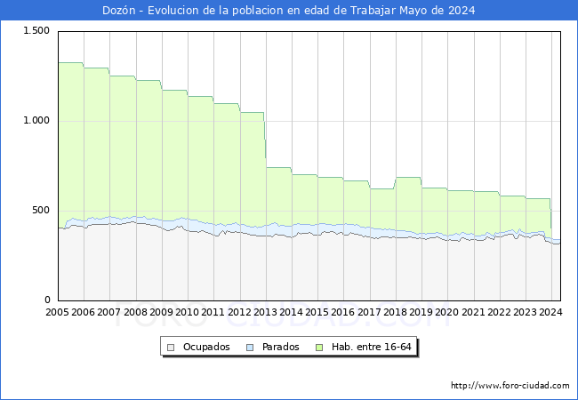 Evolucin Afiliados a la Seguridad Social, parados y poblacin en edad de trabajar para el Municipio de Dozn hasta Mayo del 2024.
