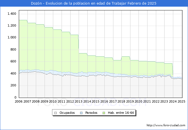 Evolucin Afiliados a la Seguridad Social, parados y poblacin en edad de trabajar para el Municipio de Dozn hasta Febrero del 2025.