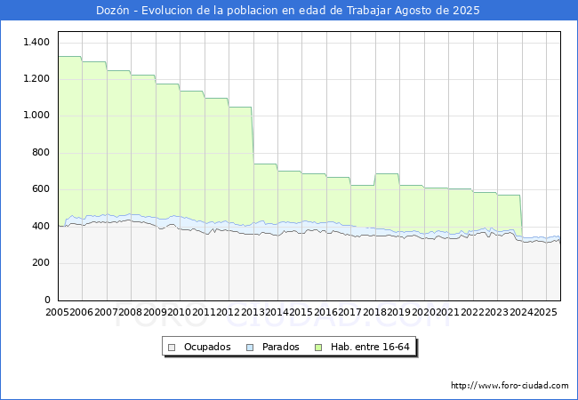 Evolucin Afiliados a la Seguridad Social, parados y poblacin en edad de trabajar para el Municipio de Dozn hasta Agosto del 2025.