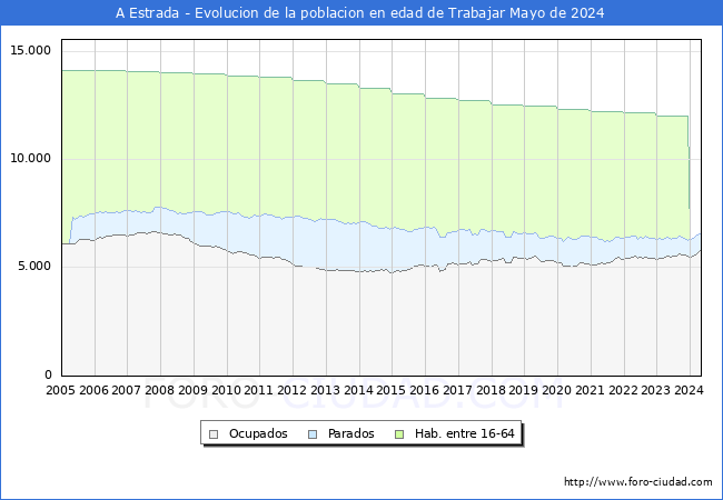 Evolucin Afiliados a la Seguridad Social, parados y poblacin en edad de trabajar para el Municipio de A Estrada hasta Mayo del 2024.