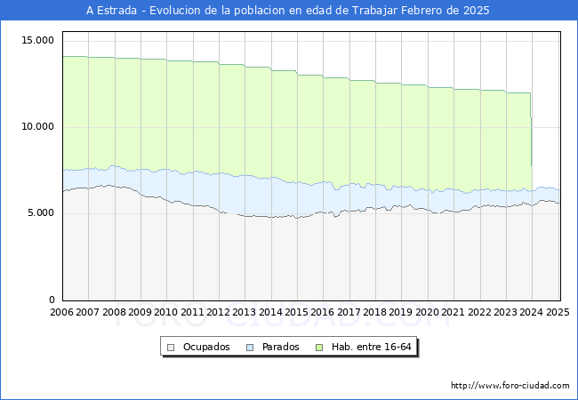Evolucin Afiliados a la Seguridad Social, parados y poblacin en edad de trabajar para el Municipio de A Estrada hasta Febrero del 2025.