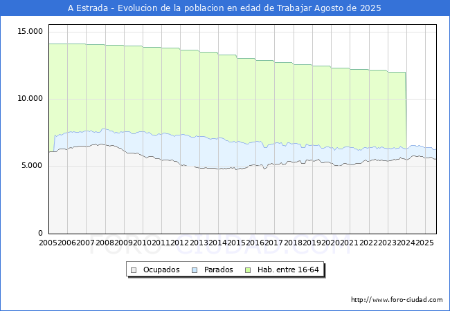 Evoluci�n Afiliados a la Seguridad Social, parados y poblaci�n en edad de trabajar para el Municipio de A Estrada hasta Agosto del 2025.