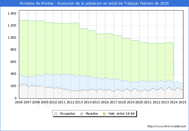 Evolucin Afiliados a la Seguridad Social, parados y poblacin en edad de trabajar para el Municipio de Fornelos de Montes hasta Febrero del 2025.