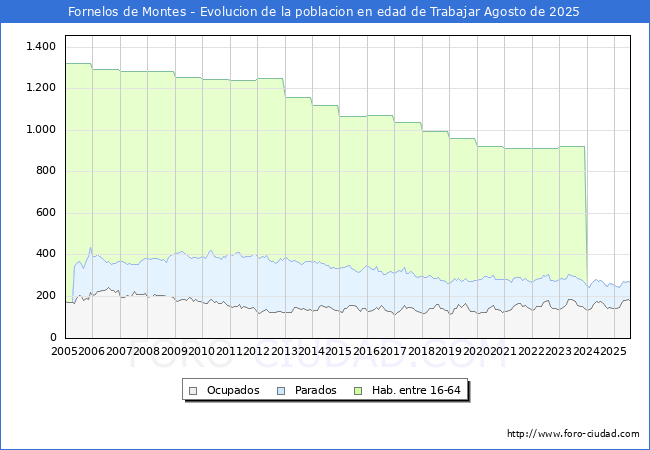 Evolucin Afiliados a la Seguridad Social, parados y poblacin en edad de trabajar para el Municipio de Fornelos de Montes hasta Agosto del 2025.