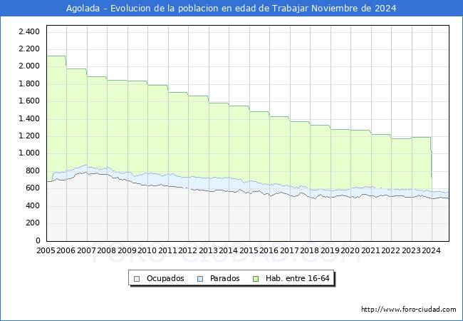 Evolucin Afiliados a la Seguridad Social, parados y poblacin en edad de trabajar para el Municipio de Agolada hasta Noviembre del 2024.