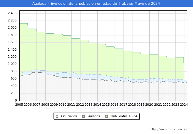 Evolucin Afiliados a la Seguridad Social, parados y poblacin en edad de trabajar para el Municipio de Agolada hasta Mayo del 2024.