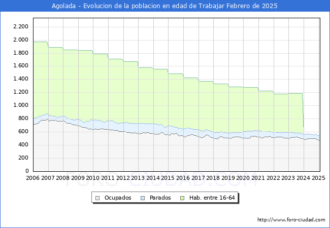 Evolucin Afiliados a la Seguridad Social, parados y poblacin en edad de trabajar para el Municipio de Agolada hasta Febrero del 2025.