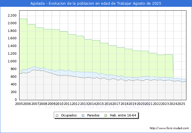 Evolucin Afiliados a la Seguridad Social, parados y poblacin en edad de trabajar para el Municipio de Agolada hasta Agosto del 2025.